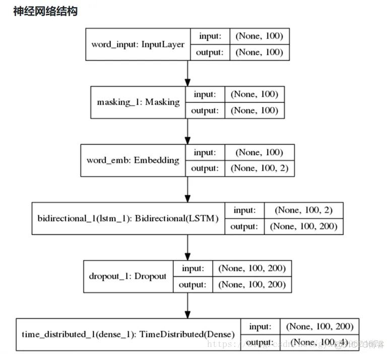 BiLSTM+keras+tensorflow实现中文分词_中文分词_03